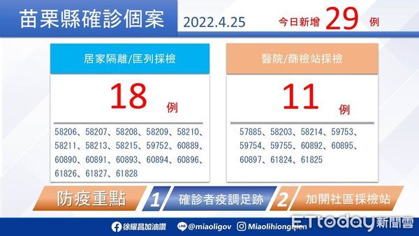 ▲苗栗縣25日新增確診29例，其中年齡僅1歲就有3例             。（圖／記者黃孟珍翻攝）