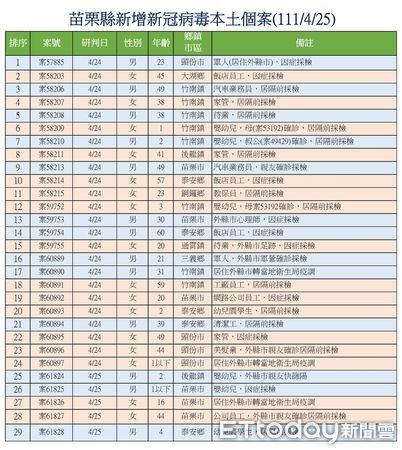 ▲縣府也公布29例確診者疫調足跡。（圖／記者黃孟珍翻攝）