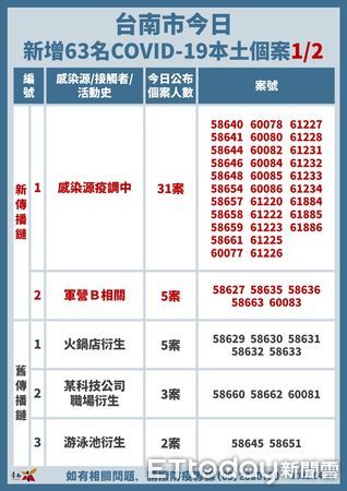 ▲台南市長黃偉哲公布台南25日確診+63，其中新增兩軍營確診個案共6名、5名火鍋店職場衍生個案等傳播鏈。（圖／記者林悅翻攝，下同）