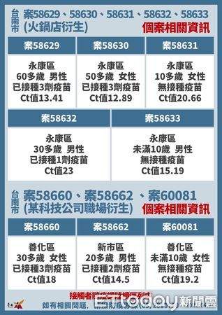 ▲台南市長黃偉哲公布台南25日確診+63，其中新增兩軍營確診個案共6名、5名火鍋店職場衍生個案等傳播鏈。（圖／記者林悅翻攝，下同）