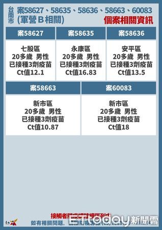 ▲台南市長黃偉哲公布台南25日確診+63，其中新增兩軍營確診個案共6名、5名火鍋店職場衍生個案等傳播鏈。（圖／記者林悅翻攝，下同）