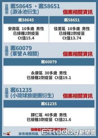 ▲台南市長黃偉哲公布台南25日確診+63，其中新增兩軍營確診個案共6名、5名火鍋店職場衍生個案等傳播鏈。（圖／記者林悅翻攝，下同）