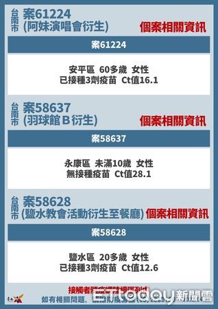 ▲台南市長黃偉哲公布台南25日確診+63，其中新增兩軍營確診個案共6名、5名火鍋店職場衍生個案等傳播鏈。（圖／記者林悅翻攝，下同）