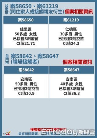 ▲台南市長黃偉哲公布台南25日確診+63，其中新增兩軍營確診個案共6名、5名火鍋店職場衍生個案等傳播鏈。（圖／記者林悅翻攝，下同）