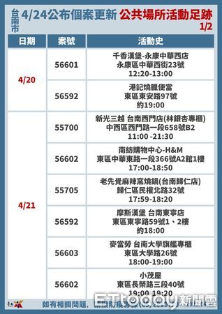 ▲台南市長黃偉哲公布台南25日確診+63，其中新增兩軍營確診個案共6名、5名火鍋店職場衍生個案等傳播鏈。（圖／記者林悅翻攝，下同）