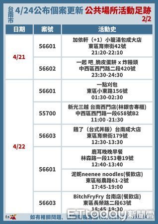 ▲台南市長黃偉哲公布台南25日確診+63，其中新增兩軍營確診個案共6名、5名火鍋店職場衍生個案等傳播鏈。（圖／記者林悅翻攝，下同）