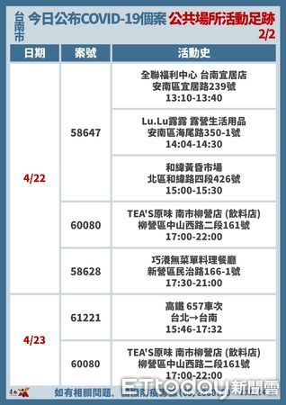 ▲台南市長黃偉哲公布台南25日確診+63，其中新增兩軍營確診個案共6名、5名火鍋店職場衍生個案等傳播鏈。（圖／記者林悅翻攝，下同）