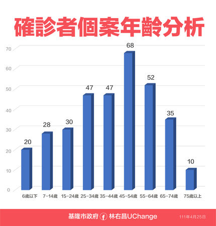 ▲▼0425基隆疫情。（圖／記者郭世賢翻攝）