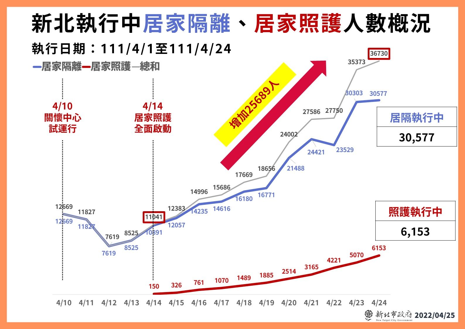 ▲▼新北疫情0425。（圖／新北市府提供）