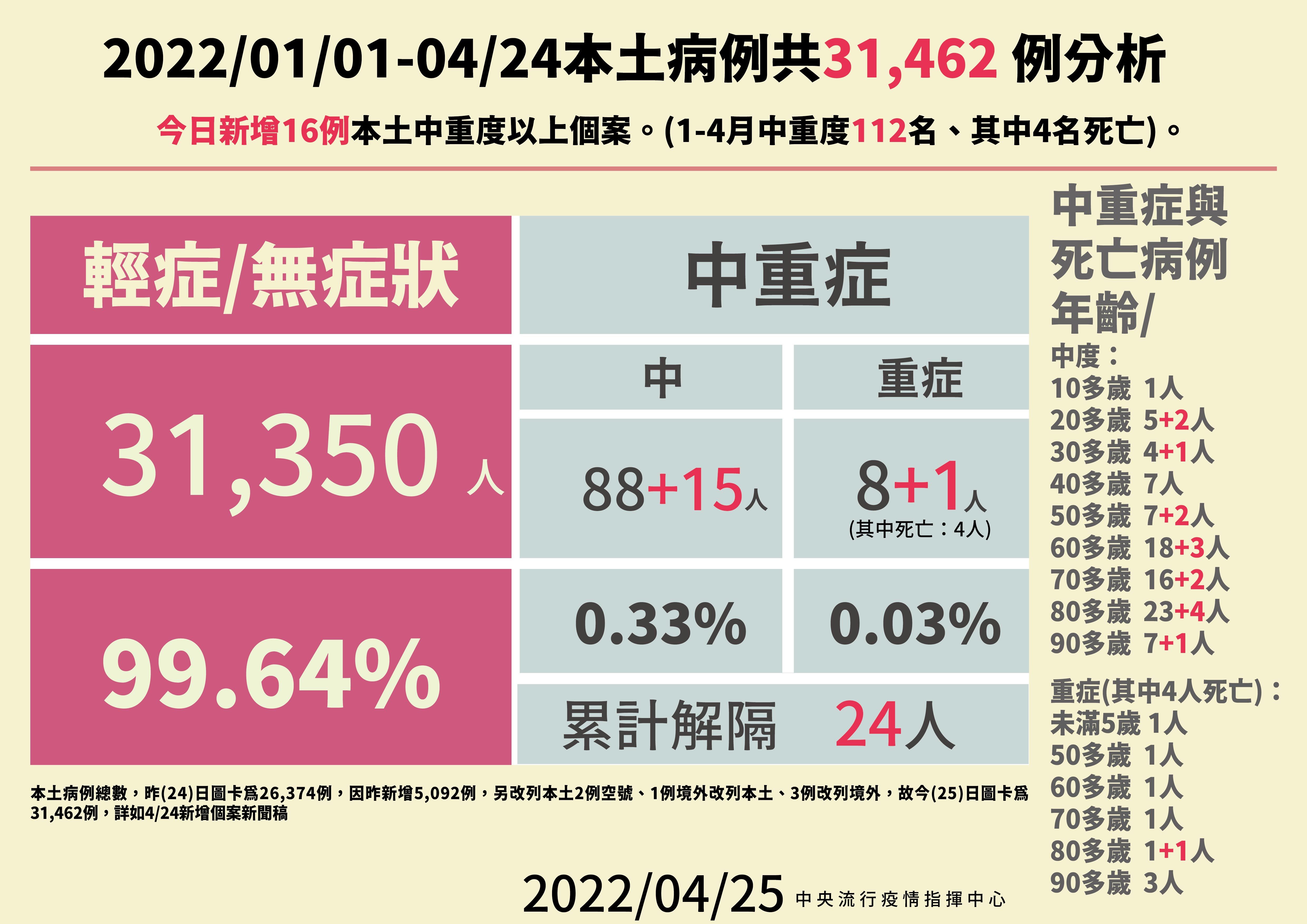 ▲▼4/25本土病例分析。（圖／指揮中心提供）