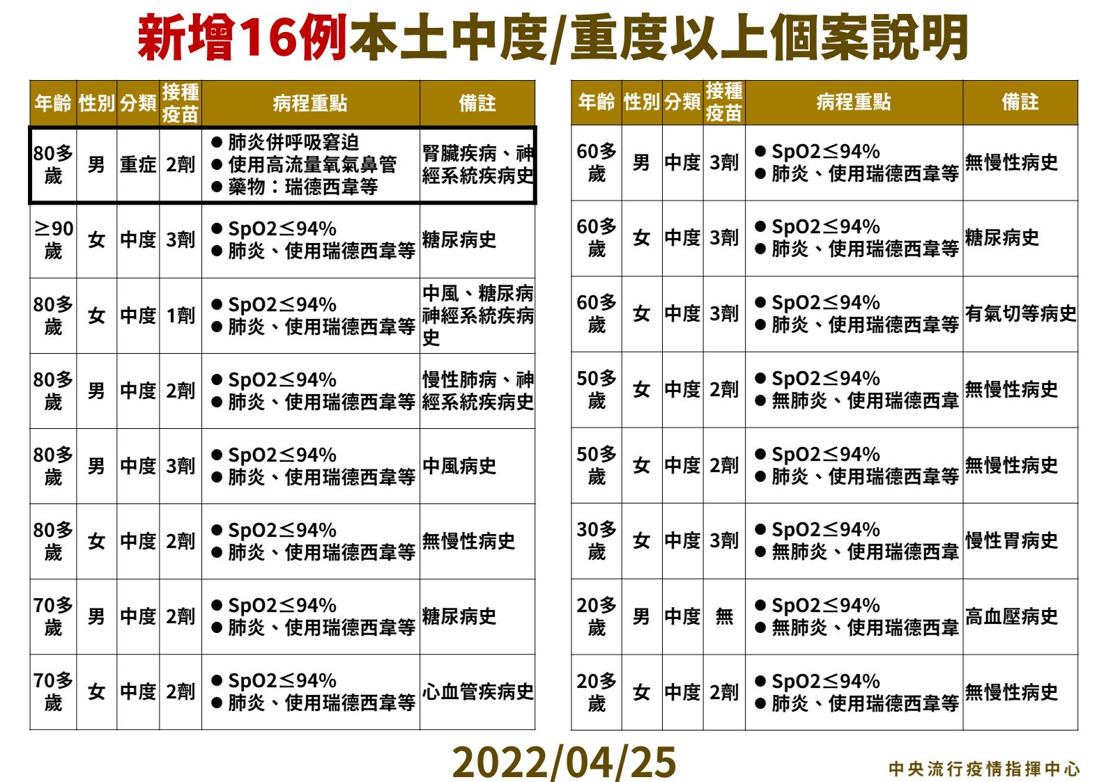 ▲▼4/25新增中重症病例說明。（圖／指揮中心提供）