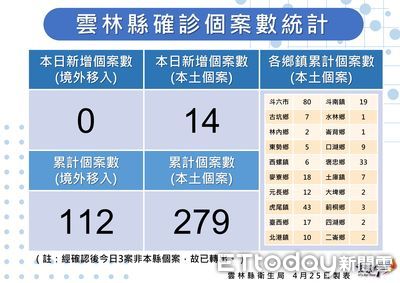 雲林+14！高中以下游泳課全面暫緩　褒忠鄉小學、幼園停課1週