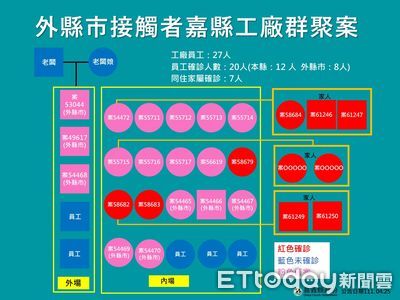 嘉義縣+13！工廠傳播鏈佔7例　配合中央不再公布足跡