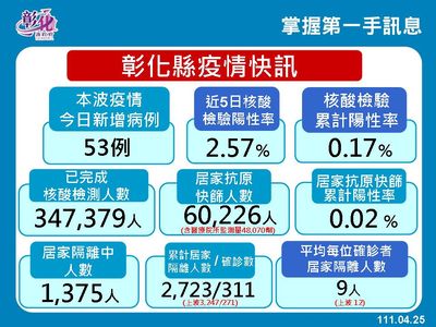 彰化+53增12足跡！健身工廠員林廠出現3次　鹿港龍山寺入列