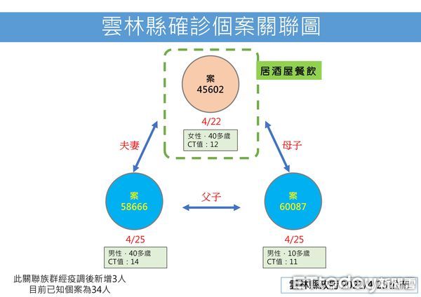 ▲雲林縣政府今（25）日公布新增確診案例。（圖／記者蔡佩旻翻攝）