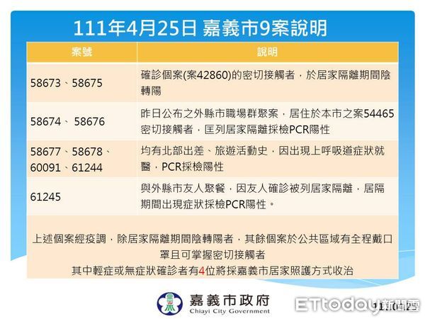 ▲▼ 嘉義市4/25新增9個案確診，另於4/26起住宿型長照機構禁探視。（圖／嘉義市政府提供）