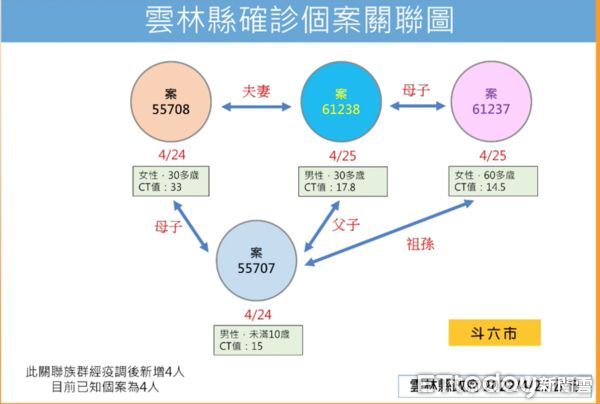 ▲斗六市一家庭傳播鏈今日新增2例確診者均為家人。（圖／記者蔡佩旻翻攝）