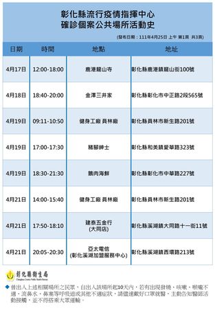 ▲彰化4月25日新增53人確診。（圖／彰化縣政府提供）