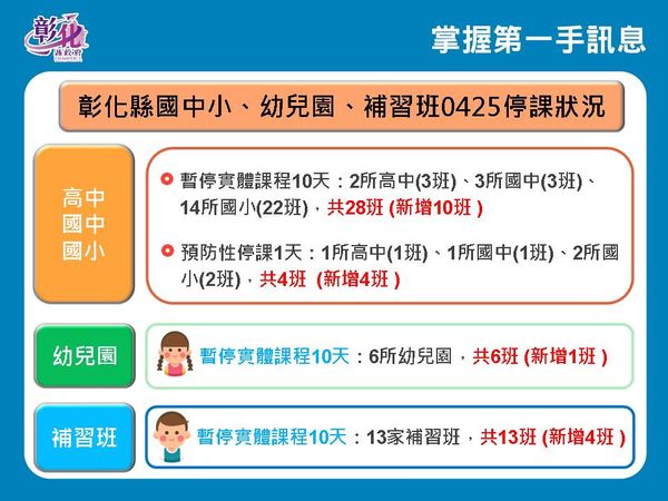 ▲彰化4月25日新增53人確診。（圖／彰化縣政府提供）