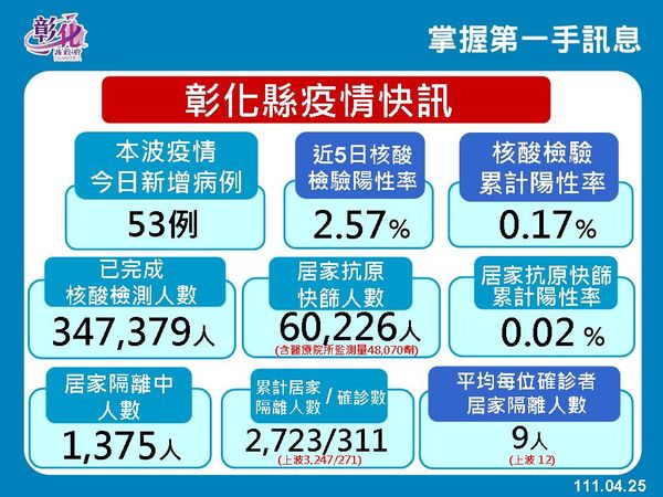 ▲彰化4月25日新增53人確診。（圖／彰化縣政府提供）