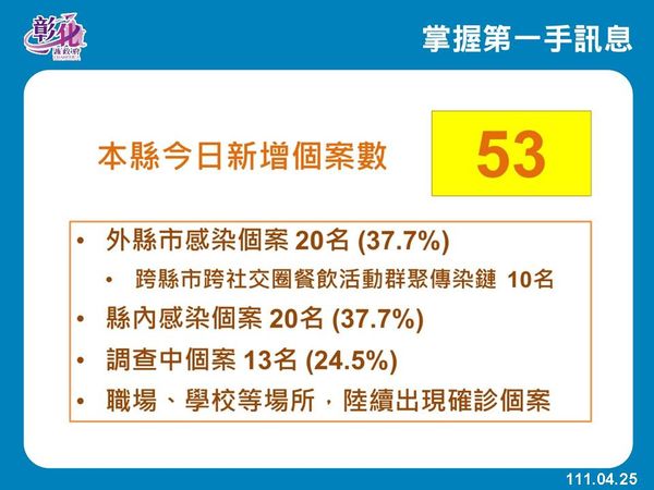 ▲彰化4月25日新增53人確診。（圖／彰化縣政府提供）