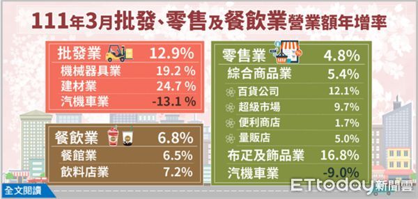 ▲經濟部今（25）日公佈3月批發、零售及餐飲業營業額統計。（圖／經濟部提供）