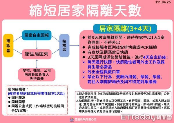 ▲▼花蓮25日新增151例確診，累計1455例。（圖／花蓮縣政府提供，下同）