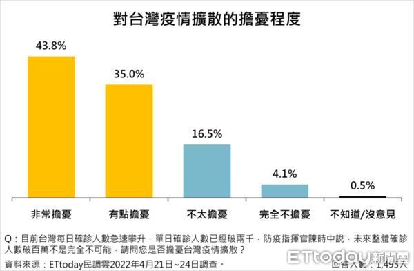 ▲▼最新民調顯示，國人對疫情及防疫政策並不滿意，認為陳時中不應卸下指揮官去參選台北市長。（圖／ETtoday民調中心）