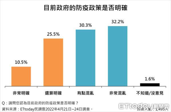 ▲▼最新民調顯示，國人對疫情及防疫政策並不滿意，認為陳時中不應卸下指揮官去參選台北市長。（圖／ETtoday民調中心）