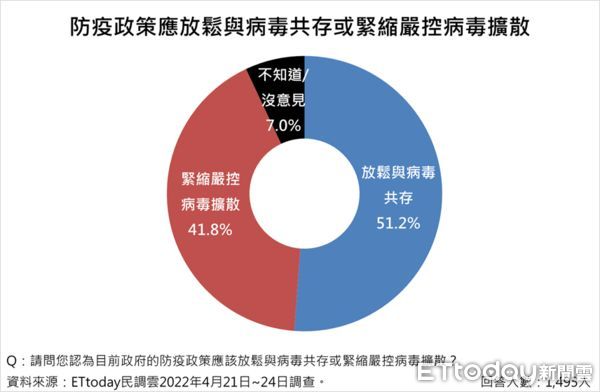 ▲▼最新民調顯示，國人對疫情及防疫政策並不滿意，認為陳時中不應卸下指揮官去參選台北市長。（圖／ETtoday民調中心）