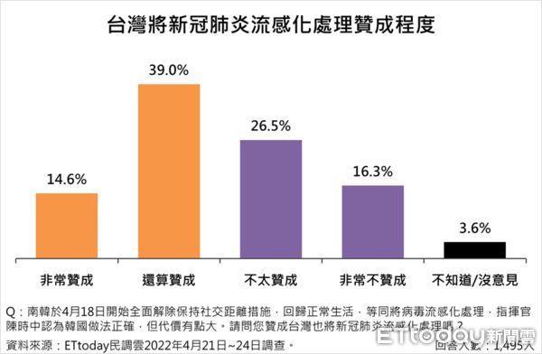 ▲▼最新民調顯示，國人對疫情及防疫政策並不滿意，認為陳時中不應卸下指揮官去參選台北市長。（圖／ETtoday民調中心）