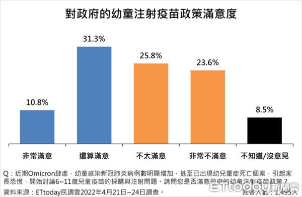 ▲▼最新民調顯示，國人對疫情及防疫政策並不滿意，認為陳時中不應卸下指揮官去參選台北市長。（圖／ETtoday民調中心）