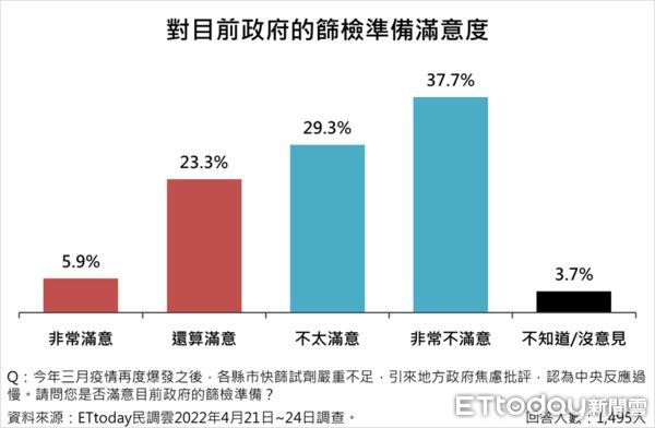 ▲▼最新民調顯示，國人對疫情及防疫政策並不滿意，認為陳時中不應卸下指揮官去參選台北市長。（圖／ETtoday民調中心）