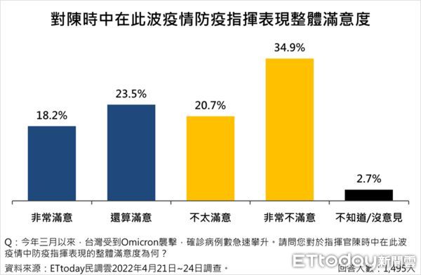 ▲▼最新民調顯示，國人對疫情及防疫政策並不滿意，認為陳時中不應卸下指揮官去參選台北市長。（圖／ETtoday民調中心）