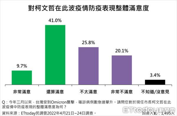 ▲▼最新民調顯示，國人對疫情及防疫政策並不滿意，認為陳時中不應卸下指揮官去參選台北市長。（圖／ETtoday民調中心）