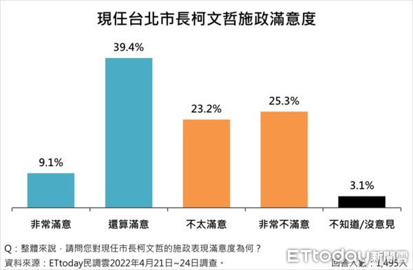 ▲▼最新民調顯示，國人對疫情及防疫政策並不滿意，認為陳時中不應卸下指揮官去參選台北市長。（圖／ETtoday民調中心）