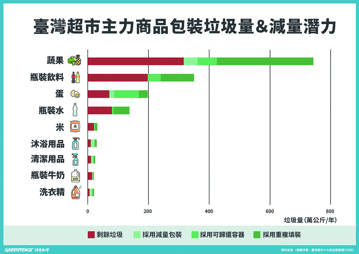 ▲▼台灣超市主力商品包裝垃圾量＆減量潛力圖。（圖／綠色和平提供）