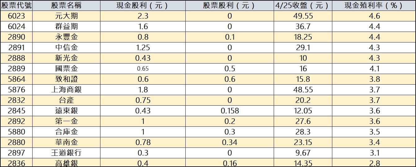 ▲金融股,股利。（圖／記者陳依旻製表）