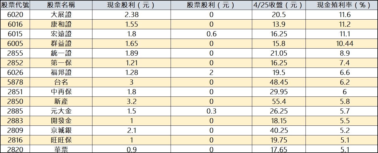 ▲金融股,股利。（圖／記者陳依旻製表）