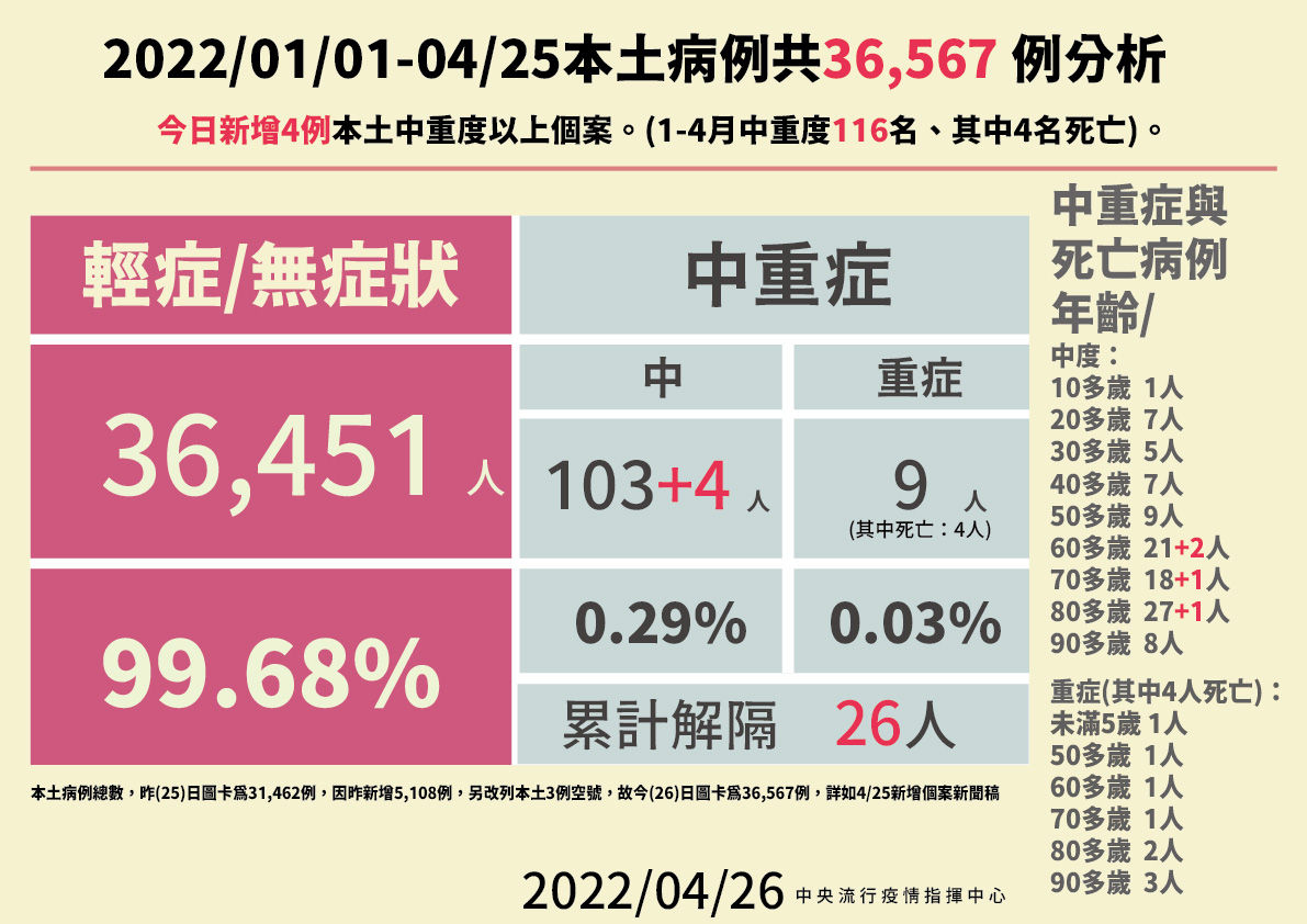 ▲▼4/26病例分析。（圖／指揮中心提供）