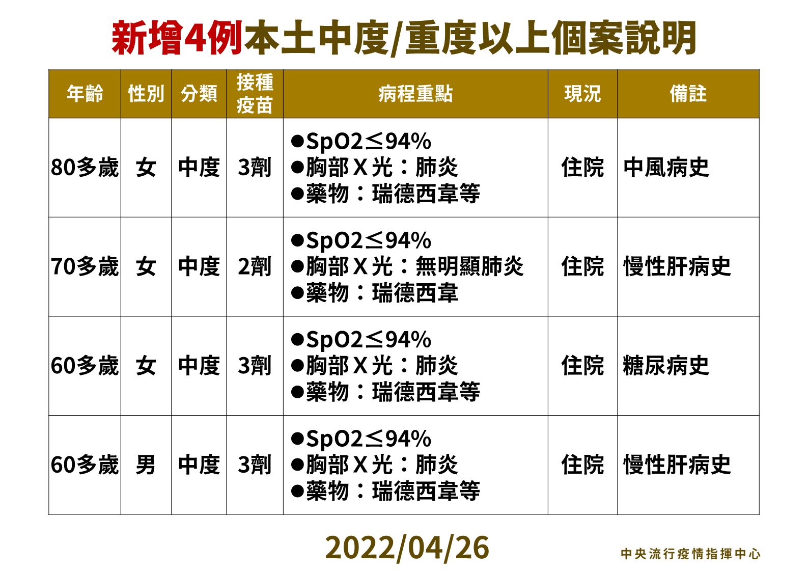 ▲▼4/26新增中症病例分析。（圖／指揮中心提供）