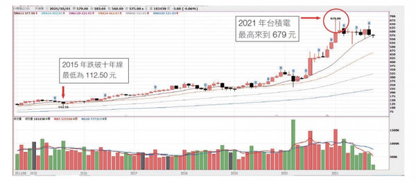 台積電，10年線