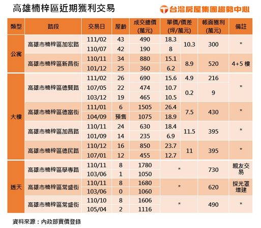 ▲▼楠梓,台積電,老屋,轉手,實價登錄,台灣房屋,東森房屋。（圖／台灣房屋集團趨勢中心提供）