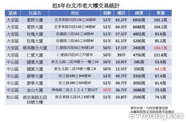 ▲▼老大樓統計。（圖／記者項瀚製）