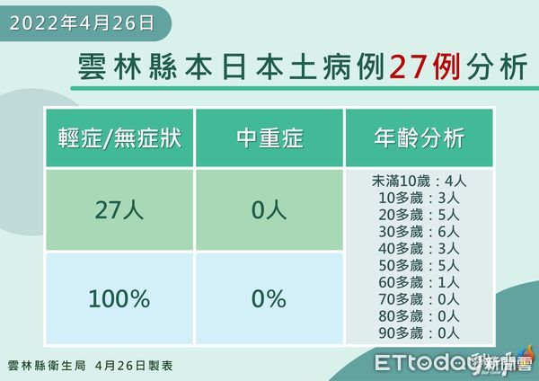 ▲雲林縣今日＋27例，分佈於13鄉鎮市。（圖／記者蔡佩旻翻攝）