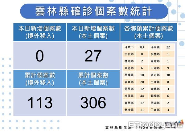 ▲雲林縣今日＋27例，分佈於13鄉鎮市。（圖／記者蔡佩旻翻攝）