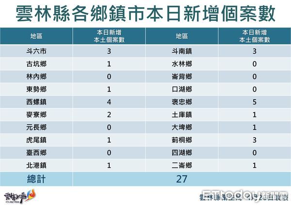 ▲雲林縣今日＋27例，分佈於13鄉鎮市。（圖／記者蔡佩旻翻攝）