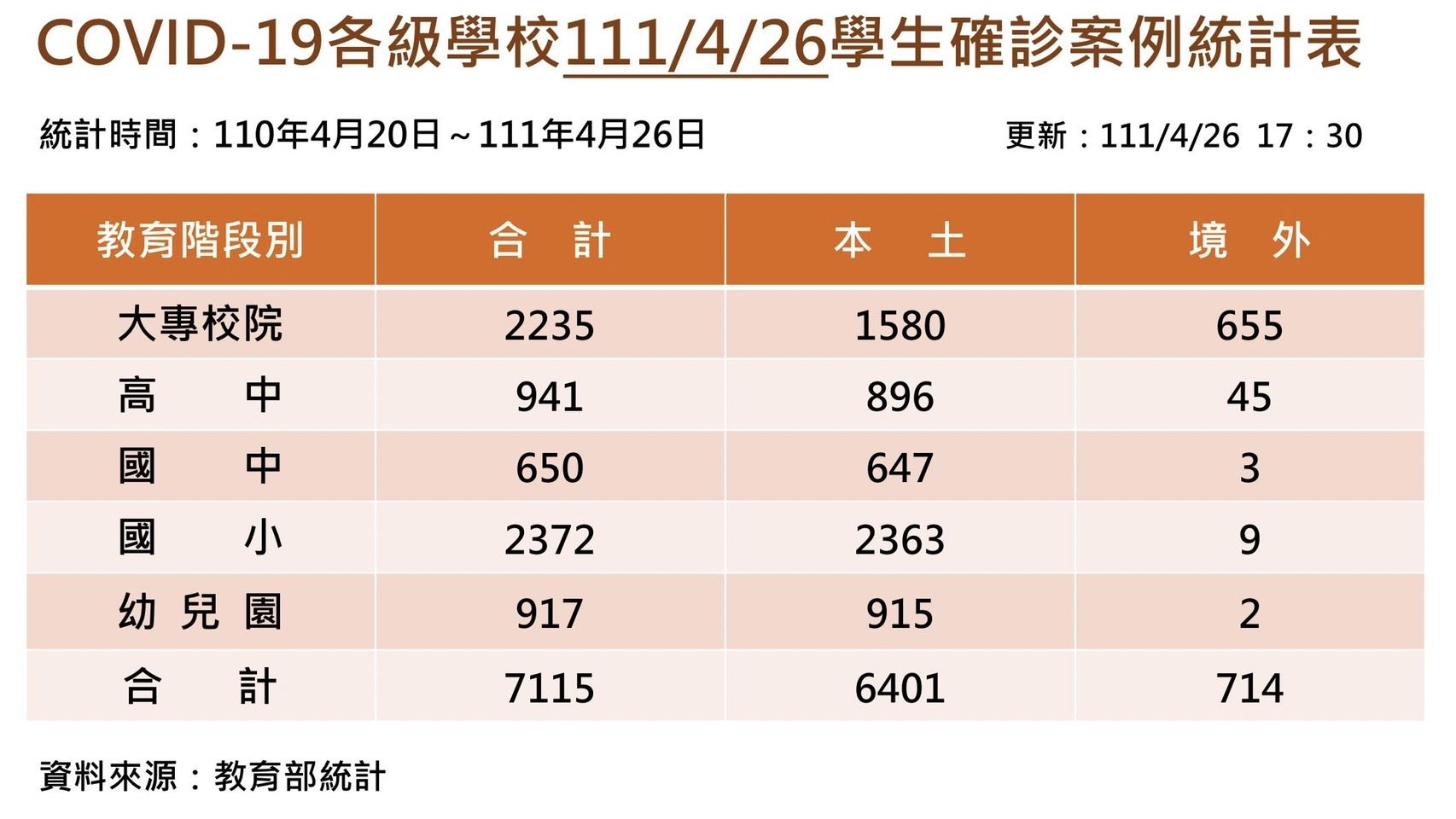 ▲▼今天本土生新增885例確診，再創單日新高紀錄。（圖／教育部提供）