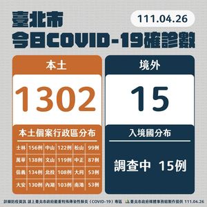 北市8區確診數破百　7篩檢站陽性率「1天內上升2％」達7.4％