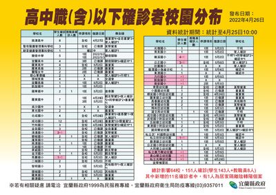 宜蘭+126！晶園喜宴還在燒...今天又+7　收容所累積250人染疫